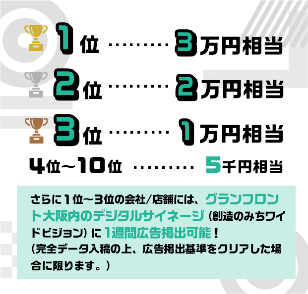 1位3万円相当 2位2万円相当 3位1万円相当 4位〜10位5千円相当 さらに１位～３位の会社/店舗には、グランフロント大阪内のデジタルサイネージ（創造のみちワイドビジョン）に1週間広告掲出可能！（完全データ入稿の上、広告掲出基準をクリアした場合に限ります。）