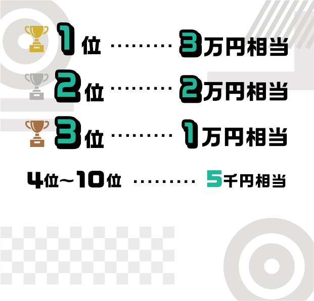 1位3万円相当 2位2万円相当 3位1万円相当 4位〜10位5千円相当